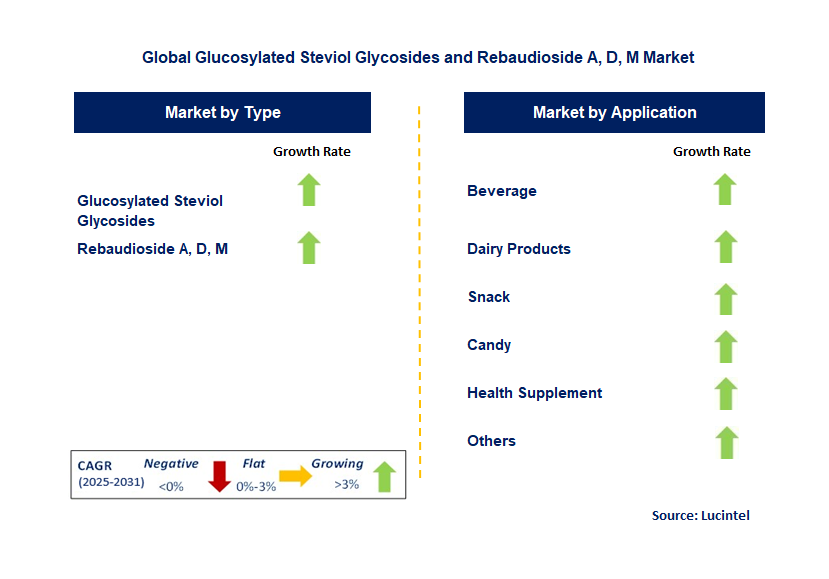 Glucosylated Steviol Glycosides and Rebaudioside A, D, M Market by Segment